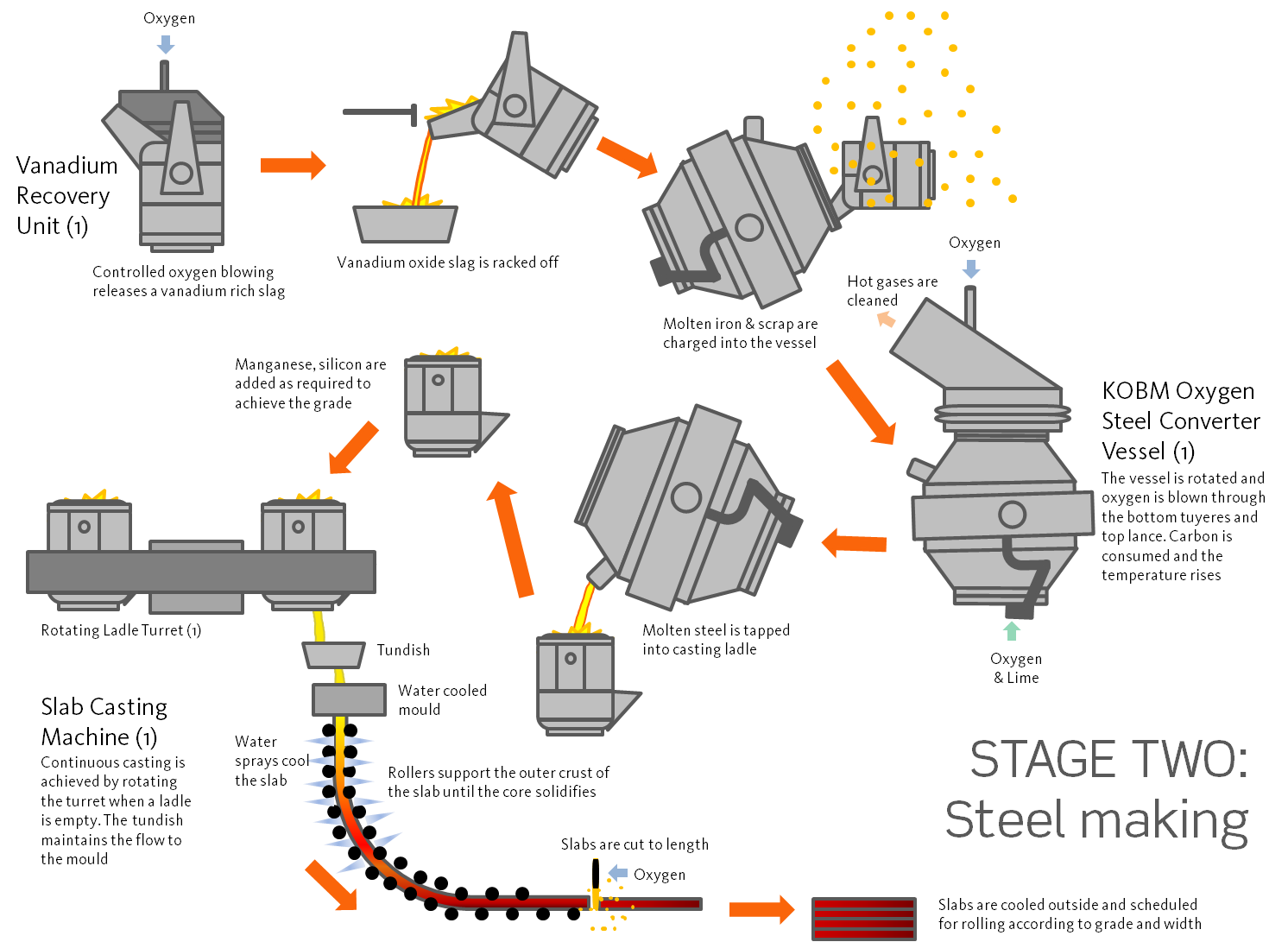 Steel Making Process Flow Chart